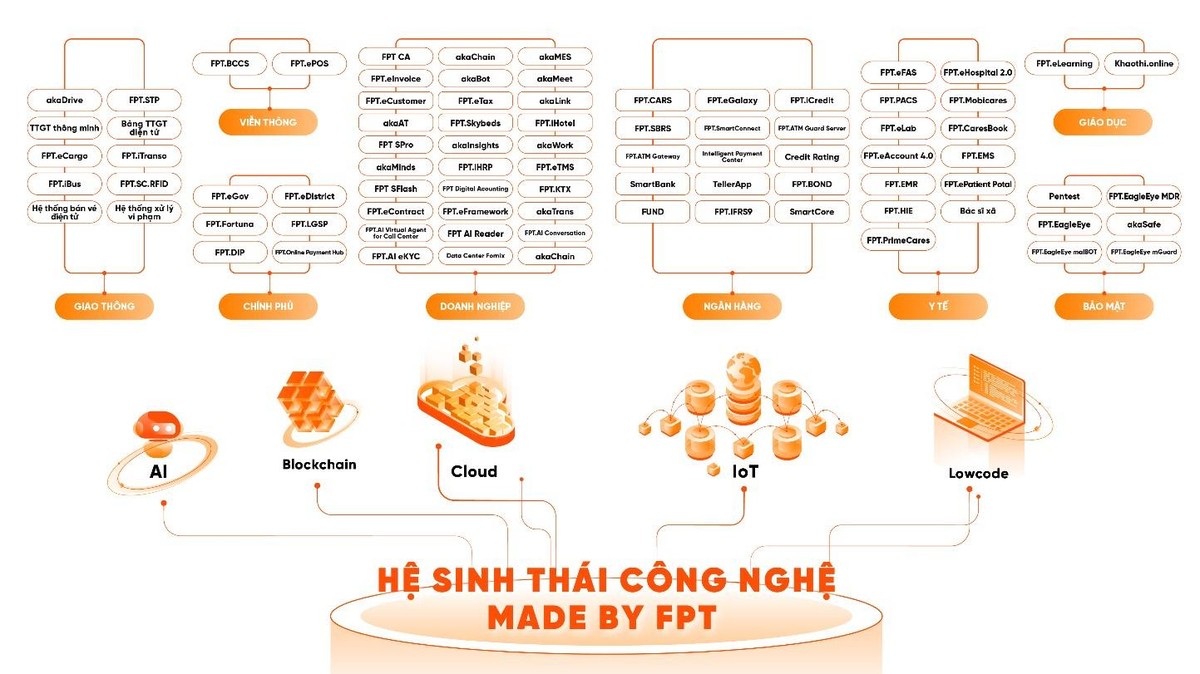 hệ sinh thái số