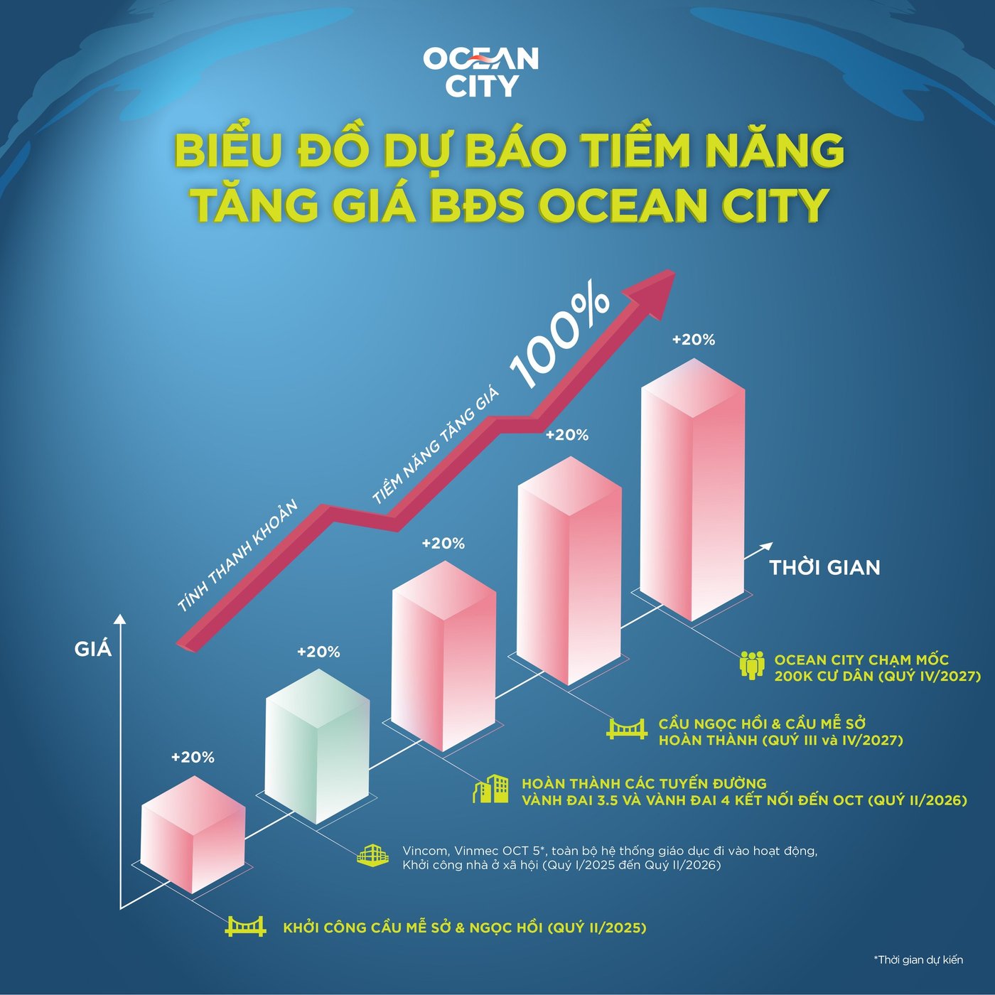 dự báo giá