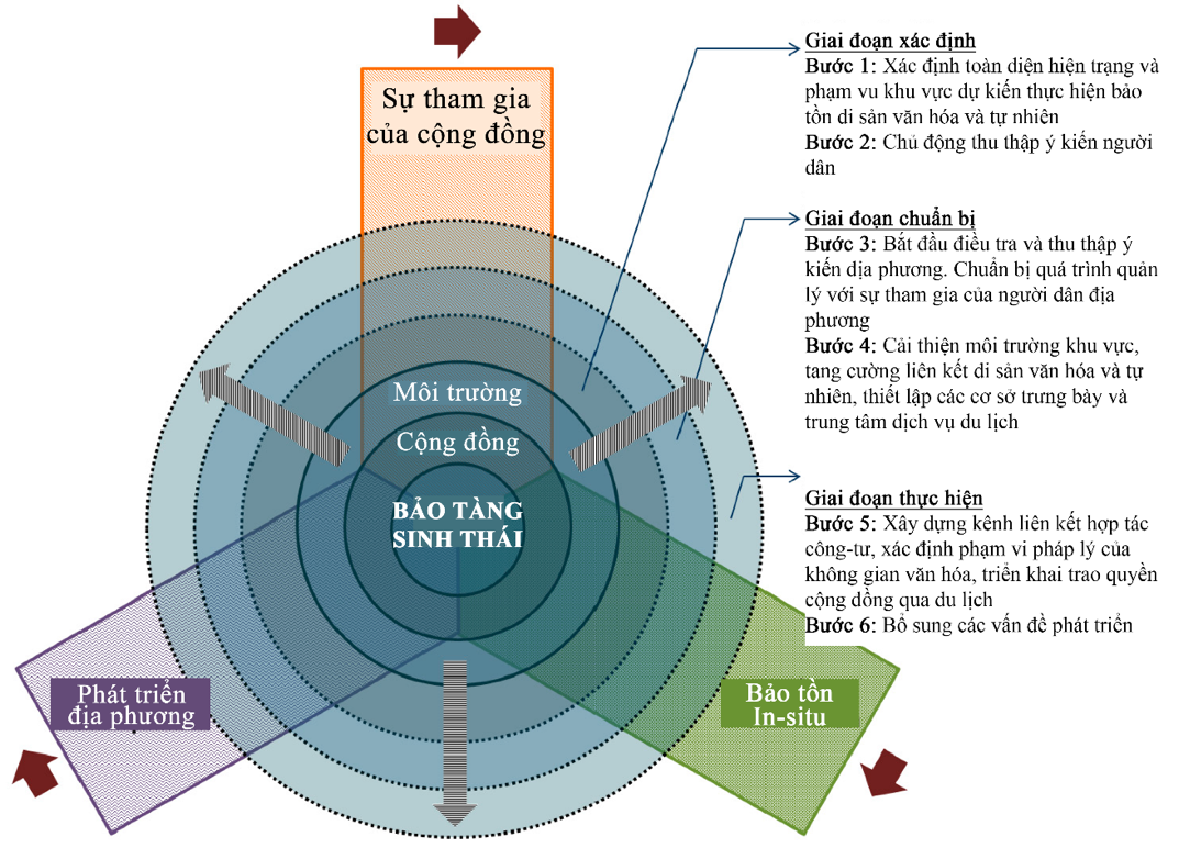mô hình sinh thái bền vững