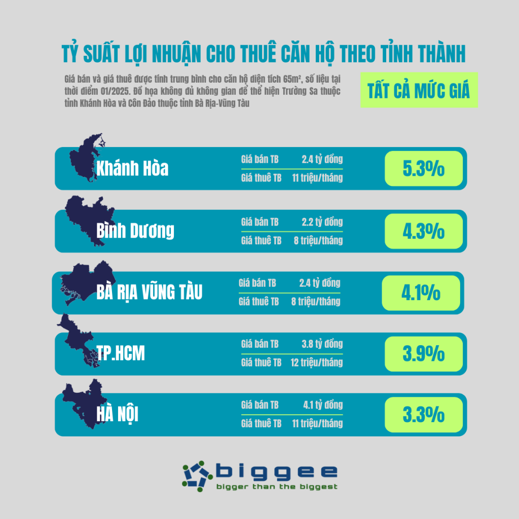 tỷ suất lợi nhuận cho thuê
