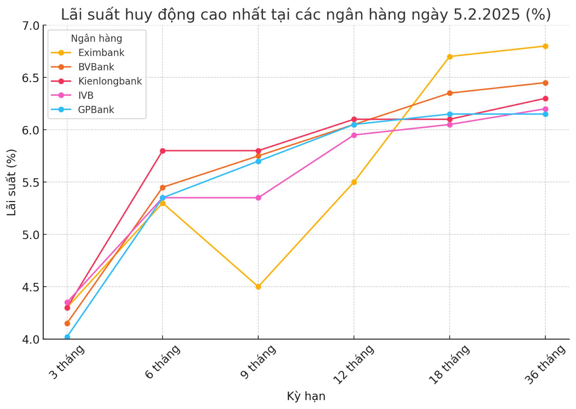 biến động lãi suất