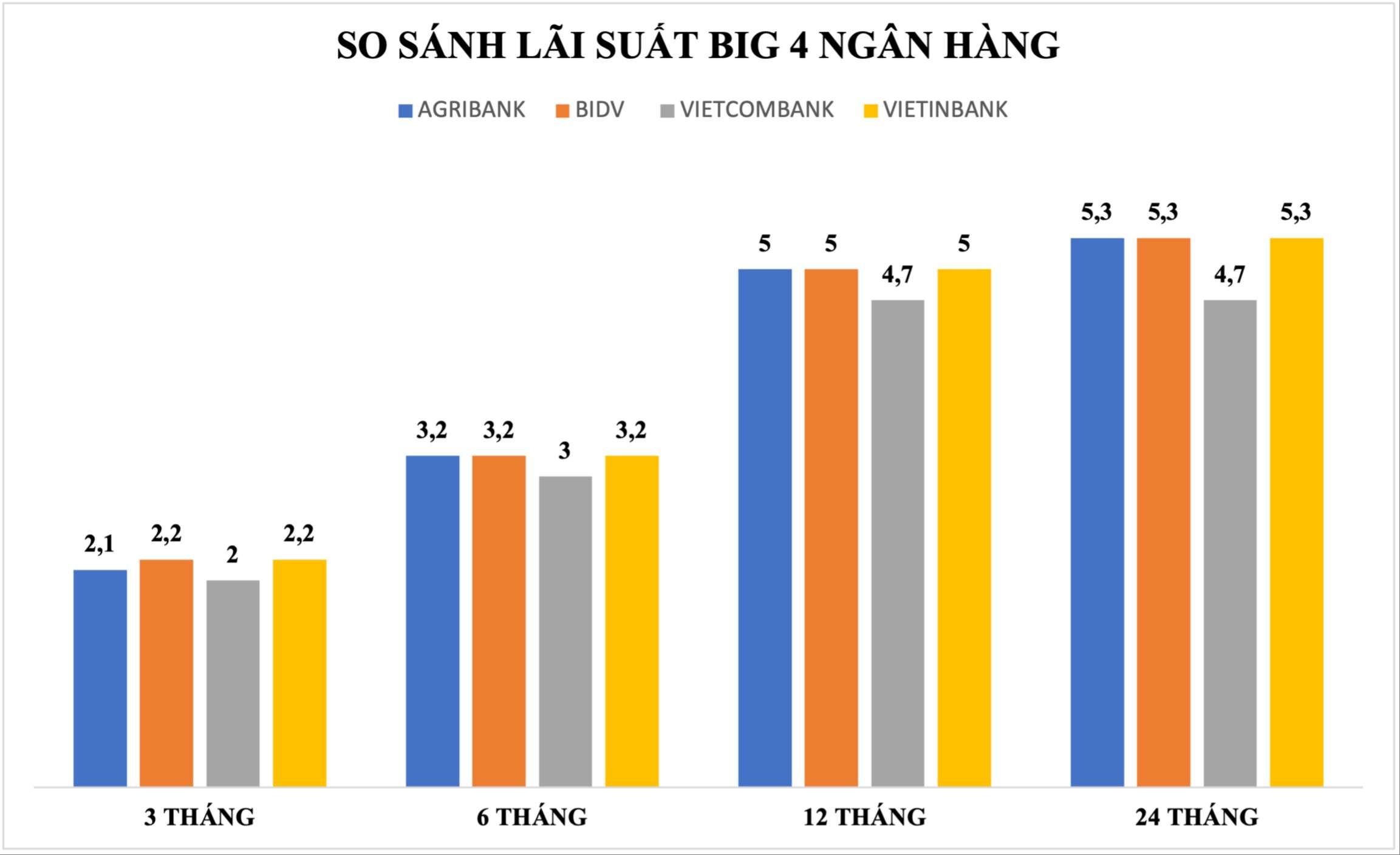 biến động lãi suất