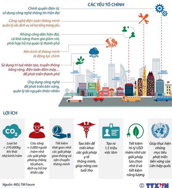 Infographic so sánh Smart City và đô thị bền vững với các đặc điểm chính và lợi ích