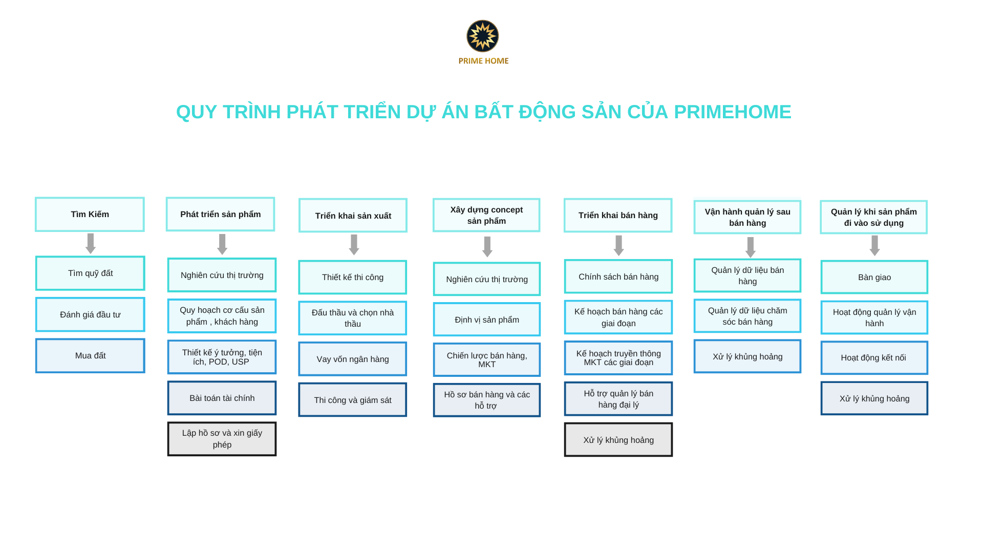 quản lý dự án bất động sản
