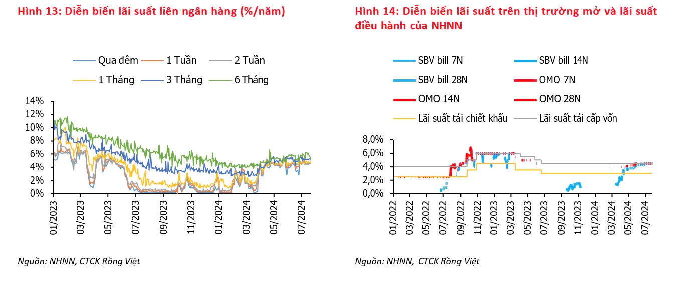 biến động lãi suất