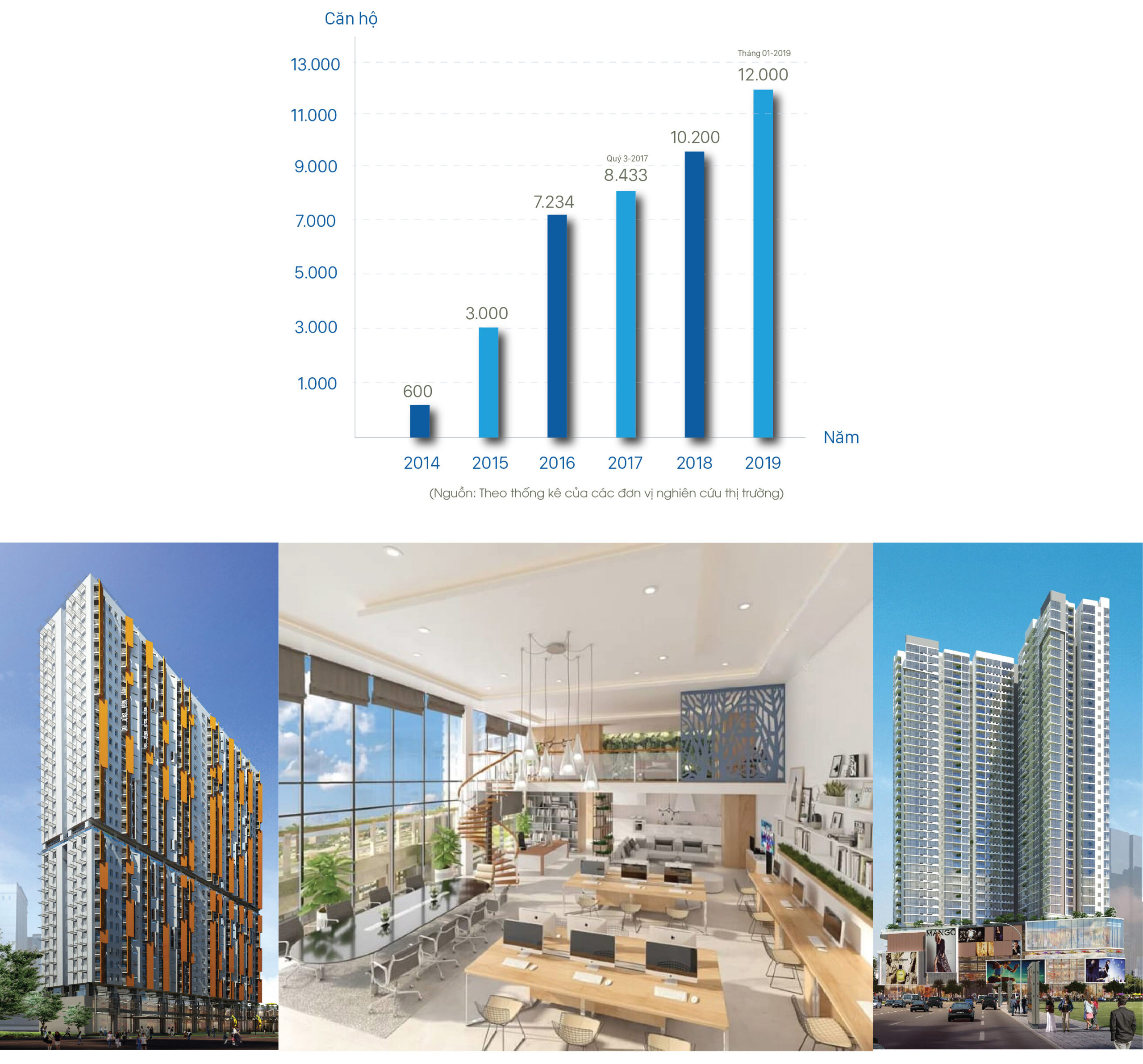 lợi nhuận đầu tư căn hộ officetel