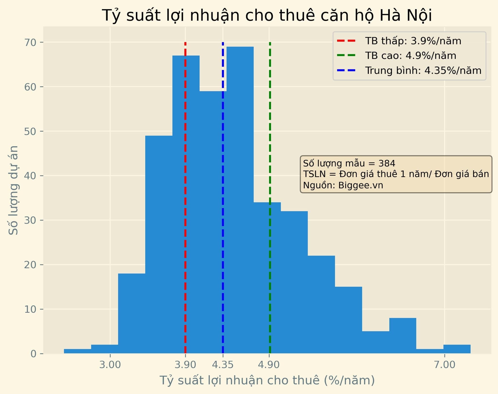 tỷ suất lợi nhuận cho thuê